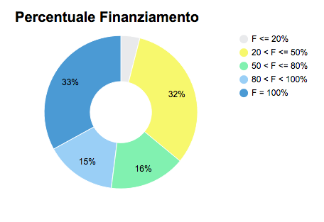 percentualedifinanziamento