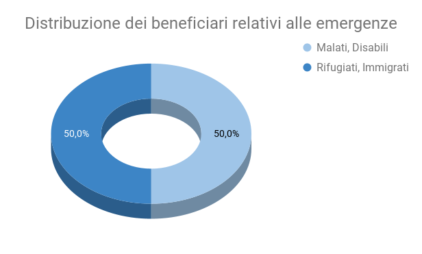 Distribuzione dei beneficiari relativi alle emergenze